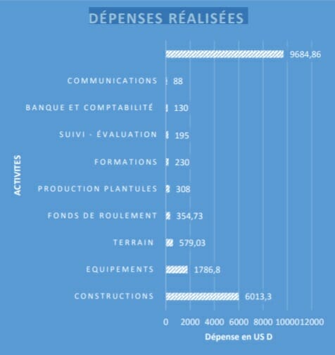 Tableaux des dépenses